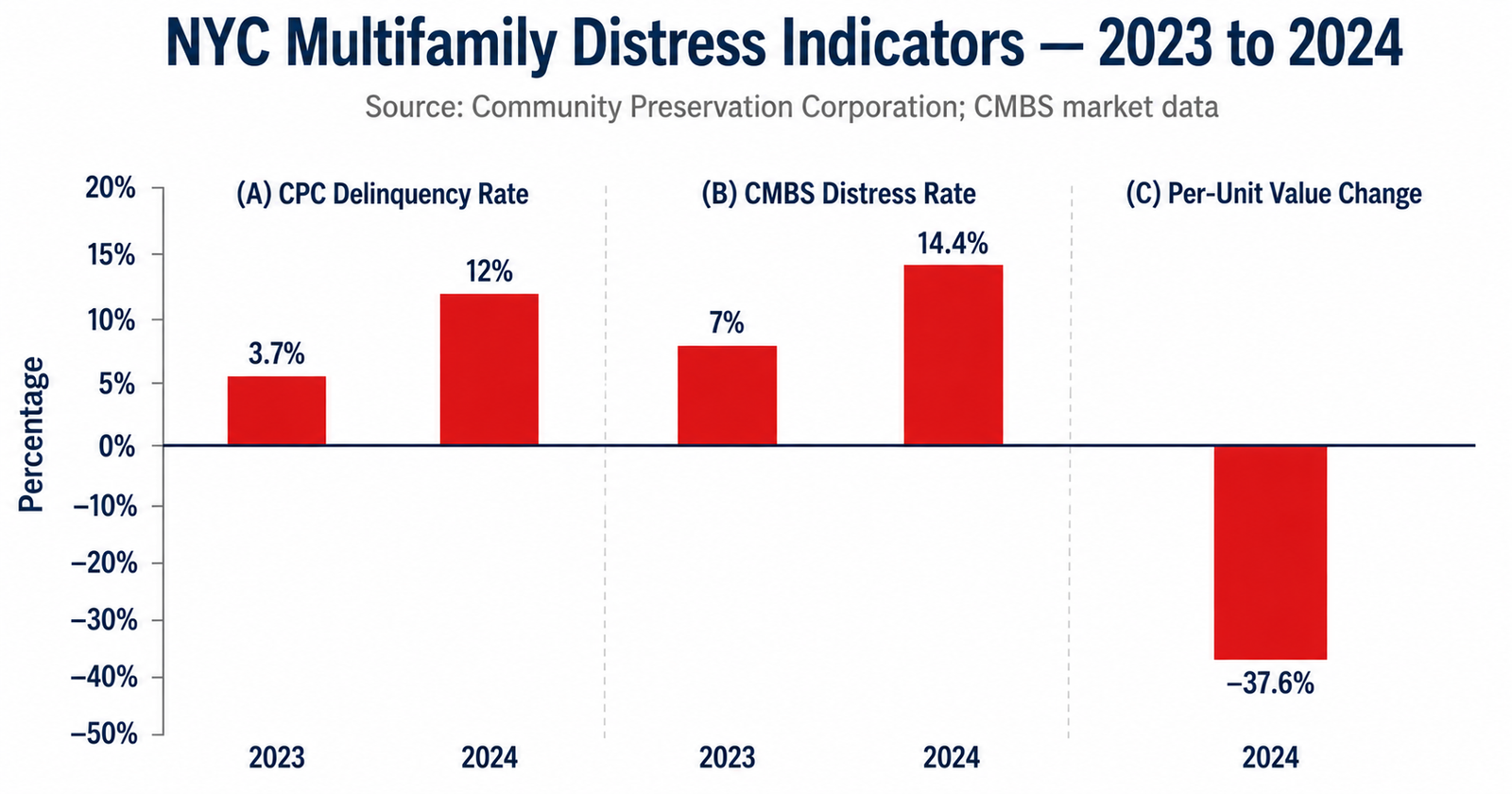 DSCR refinancing crisis NYC 2026 distress rate chart