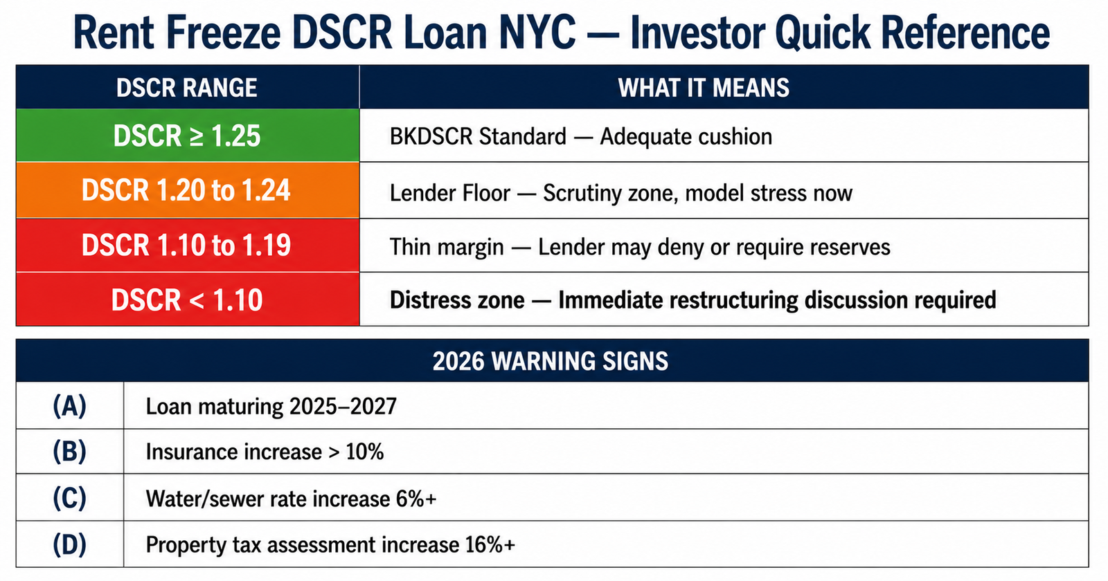 rent freeze DSCR loan NYC FAQ quick reference scorecard