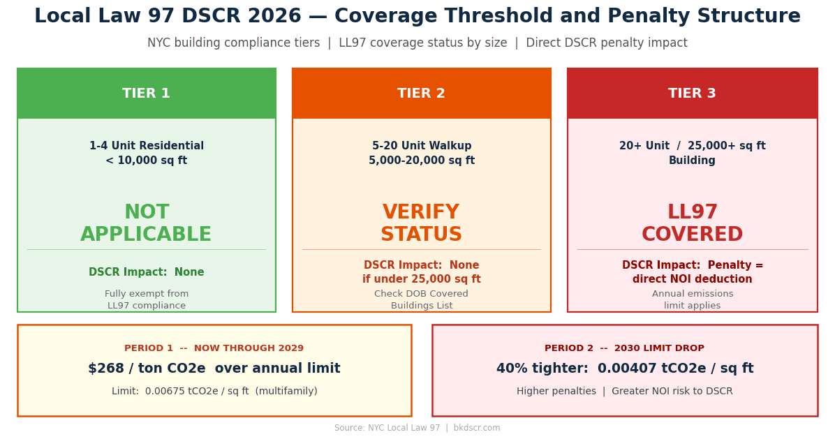 Local Law 97 DSCR penalty threshold coverage outer borough multifamily