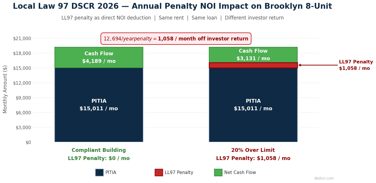 Local Law 97 DSCR NOI penalty impact before after DSCR calculation Brooklyn 8-unit