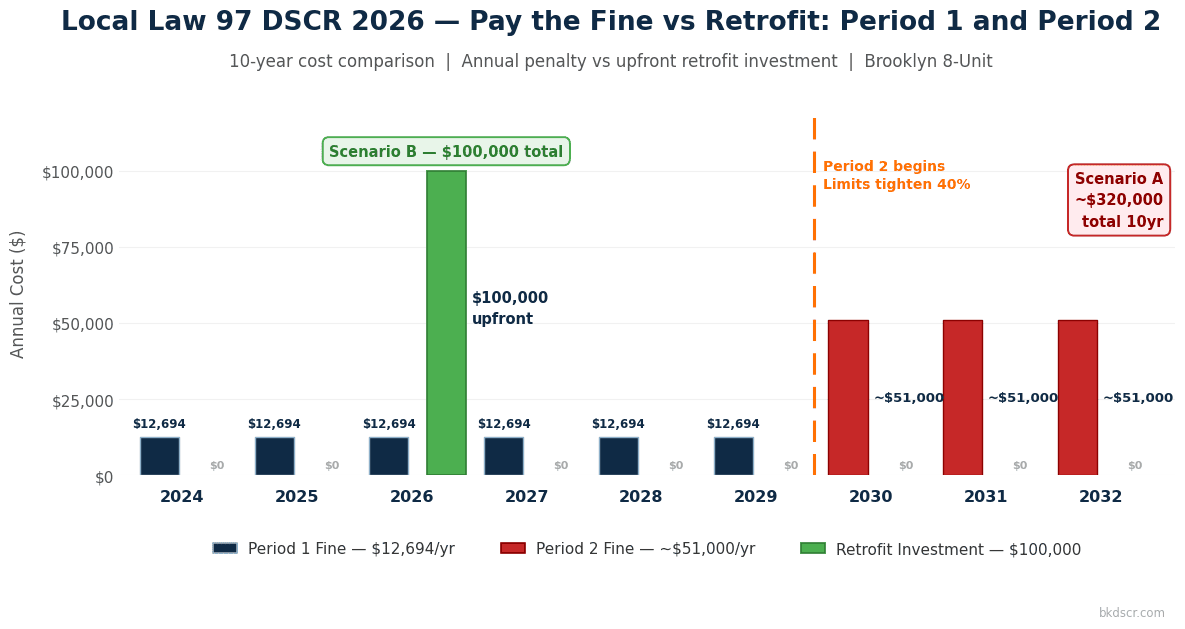 Local Law 97 DSCR compliance cost retrofit vs penalty comparison period 1 period 2