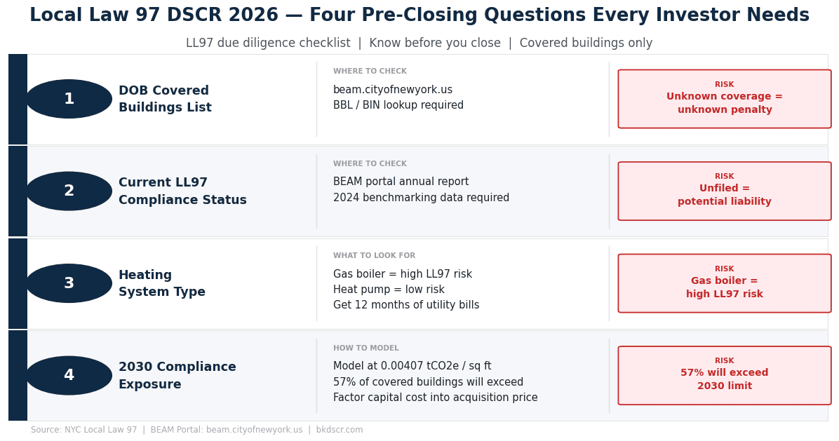 Local Law 97 DSCR investor checklist four questions before closing