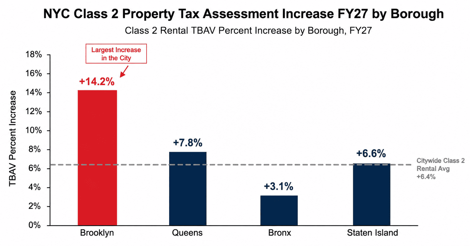 NYC property tax DSCR Class 2 assessment increase outer borough