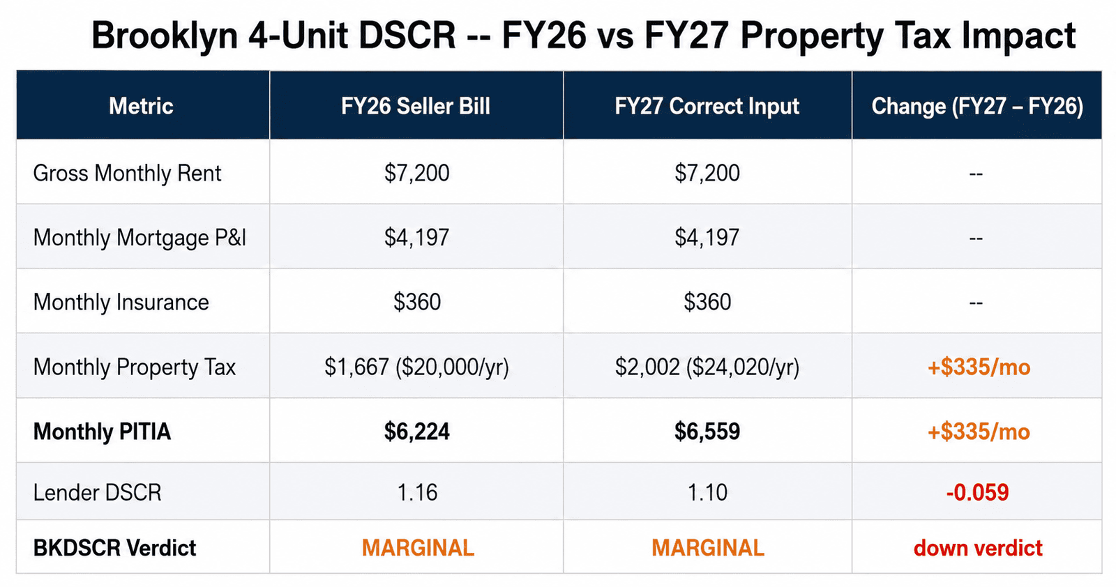 NYC property tax DSCR Brooklyn 4-unit PITIA FY26 vs FY27 comparison