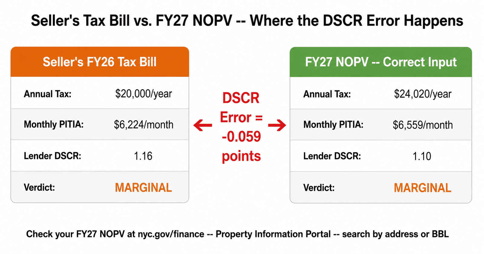 property tax PITIA 2026 seller bill vs FY27 NOPV DSCR error comparison