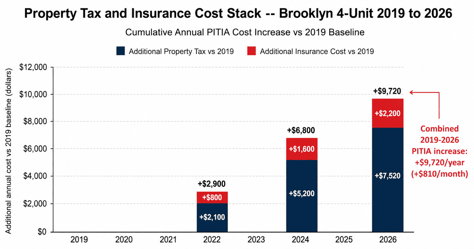 NYC property tax DSCR combined cost stack insurance tax increase 2019 to 2026
