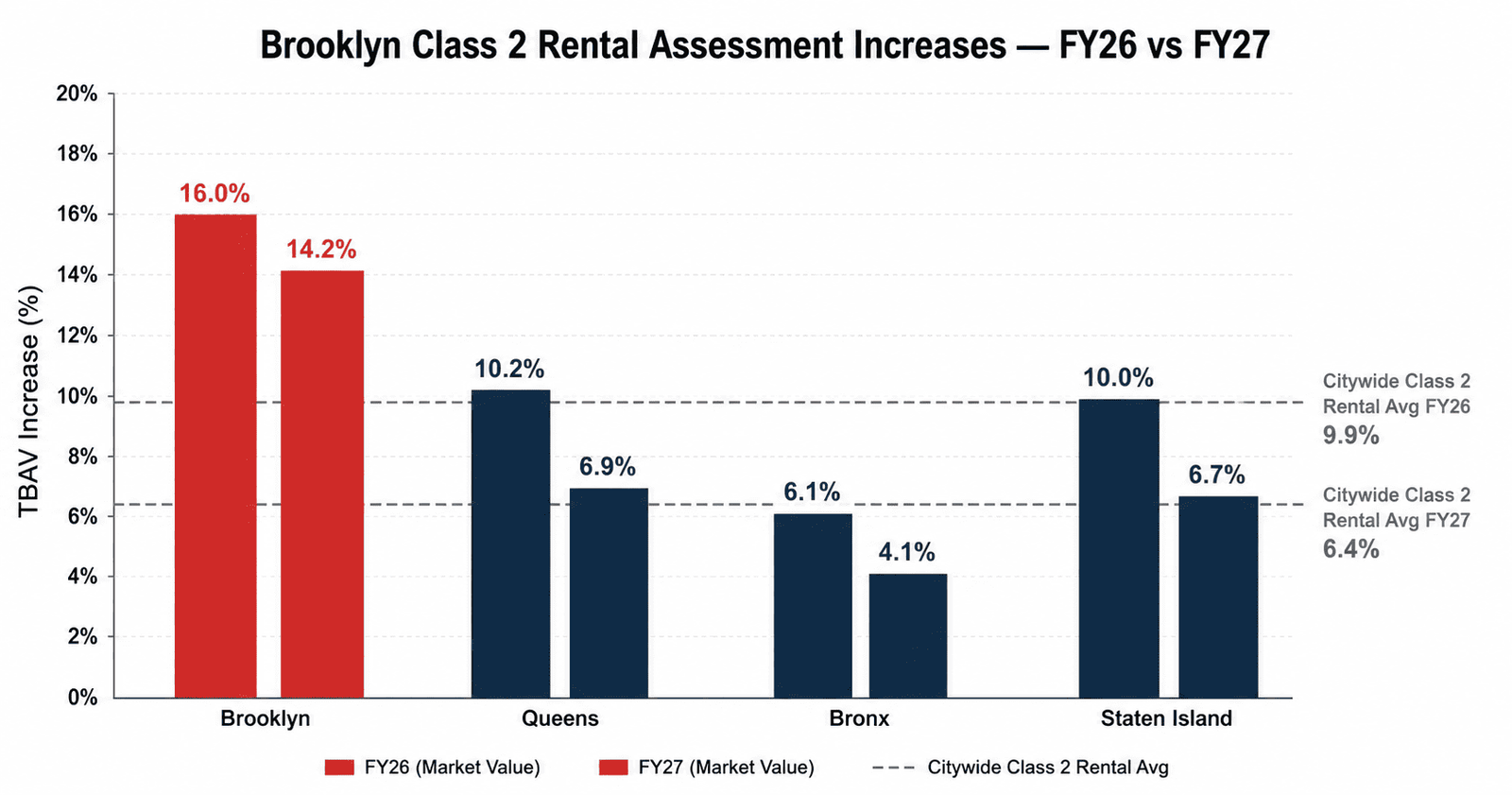 Brooklyn DSCR Property Tax: 16% Assessment Really Hurts 2026 1 Brooklyn Class 2 assessment FY26 FY27 TBAV increase comparison chart