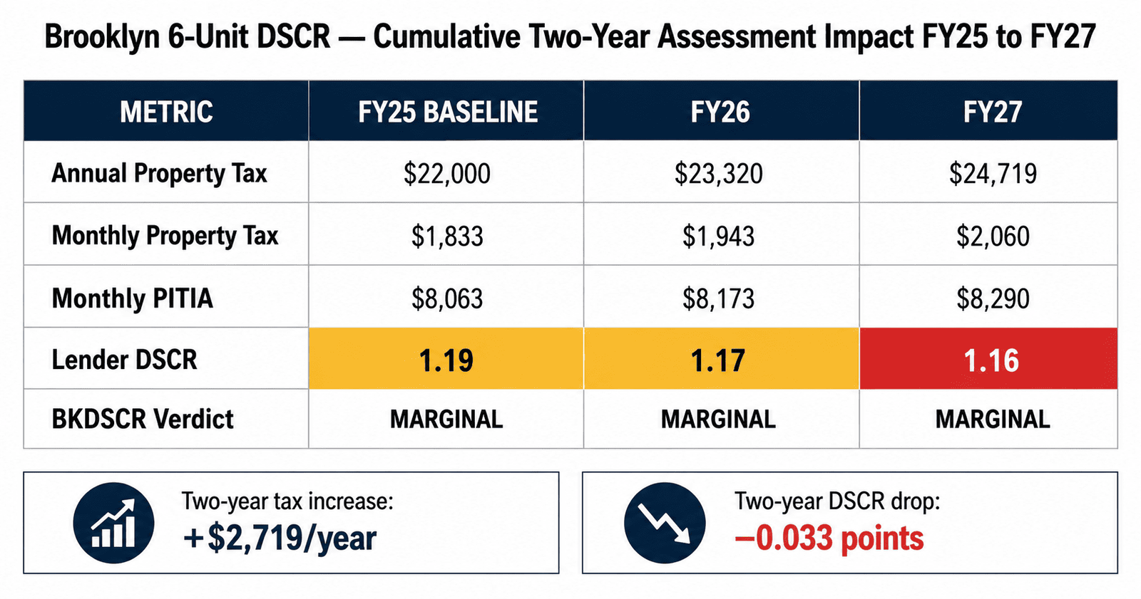 Brooklyn DSCR Property Tax: 16% Assessment Really Hurts 2026 2 Brooklyn Class 2 assessment cumulative DSCR impact two years
