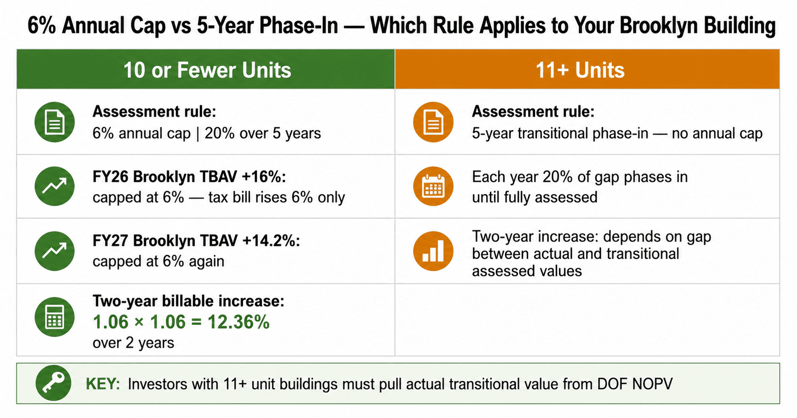 Brooklyn DSCR Property Tax: 16% Assessment Really Hurts 2026 3 Brooklyn Class 2 assessment 6% cap vs phase-in 10 units or fewer vs 11 plus