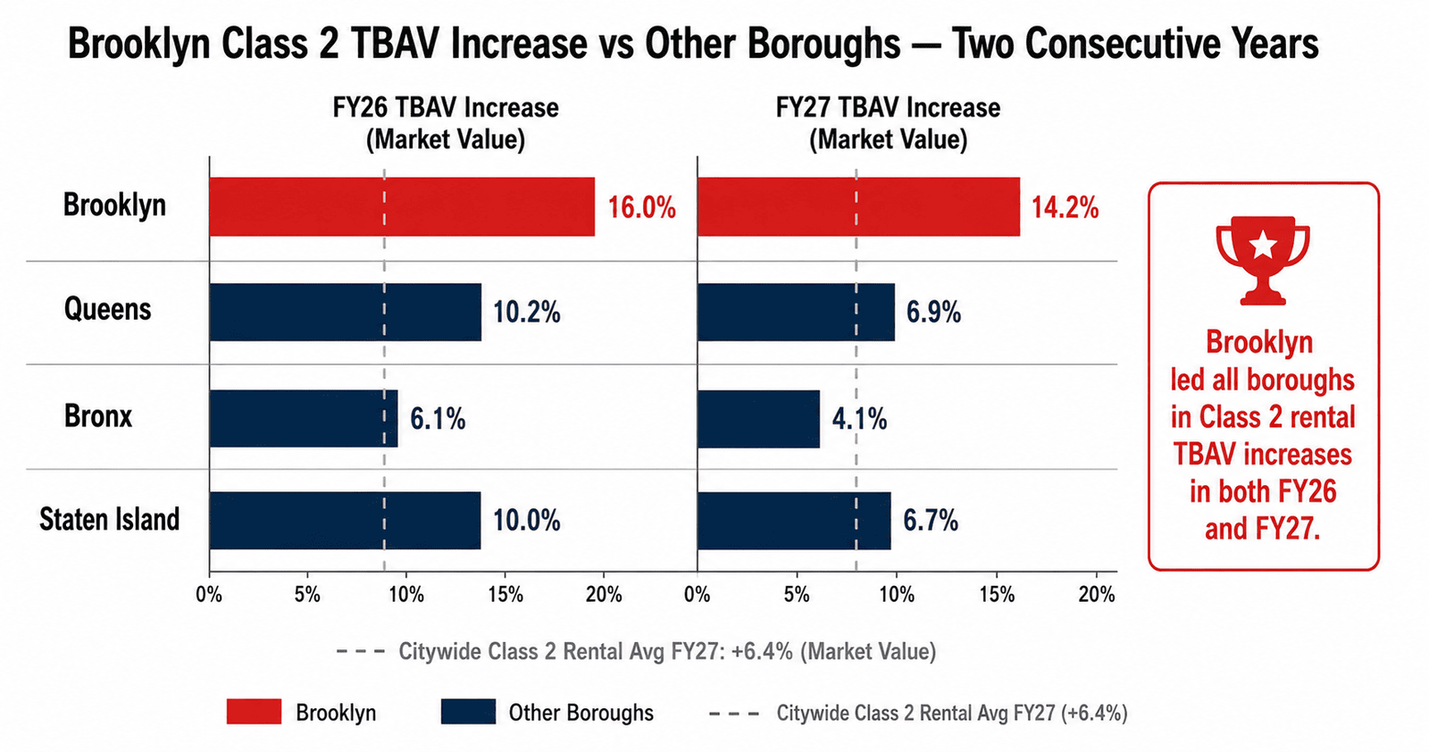 Brooklyn DSCR Property Tax: 16% Assessment Really Hurts 2026 4 Brooklyn Class 2 assessment borough comparison two year TBAV increase