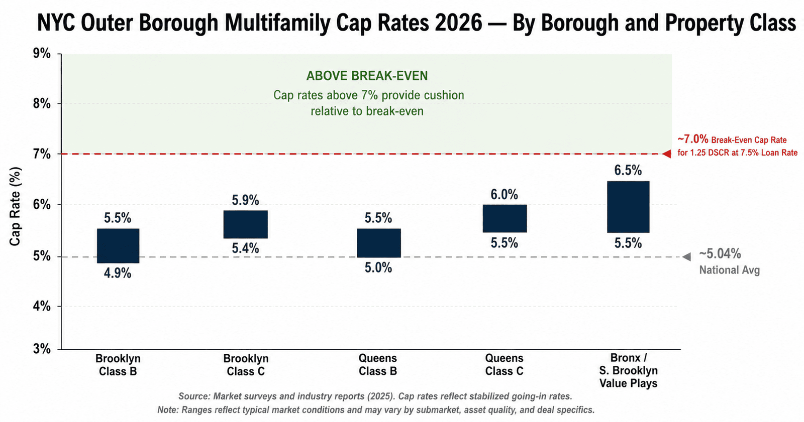 NYC outer borough cap rates 2026 break-even DSCR 1.25 calculation table