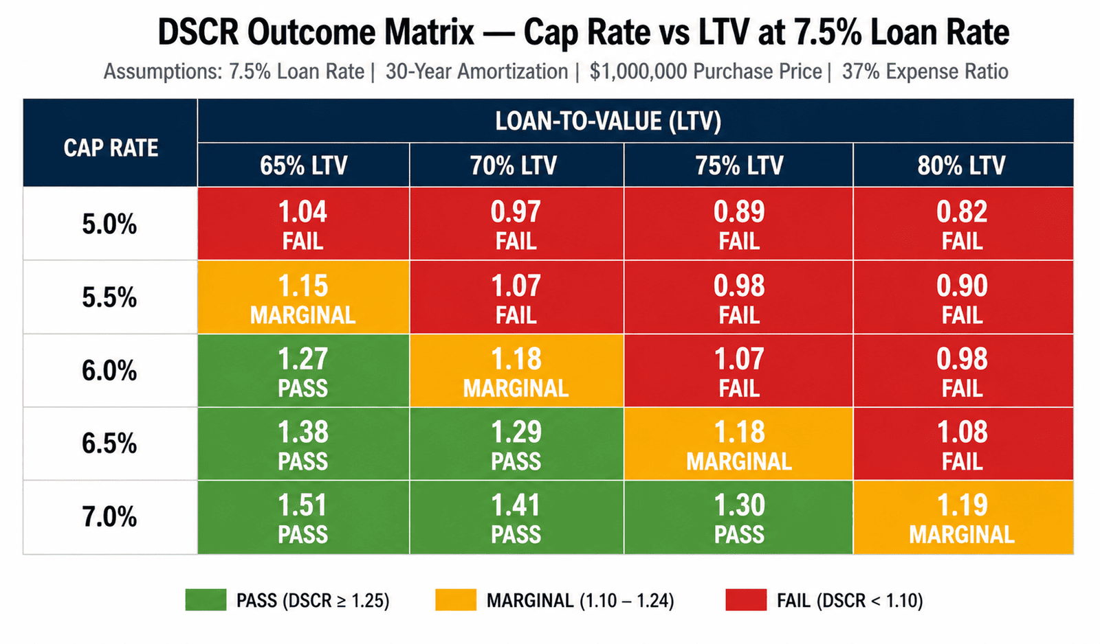 NYC outer borough cap rates DSCR 2026 outcome matrix LTV loan rate