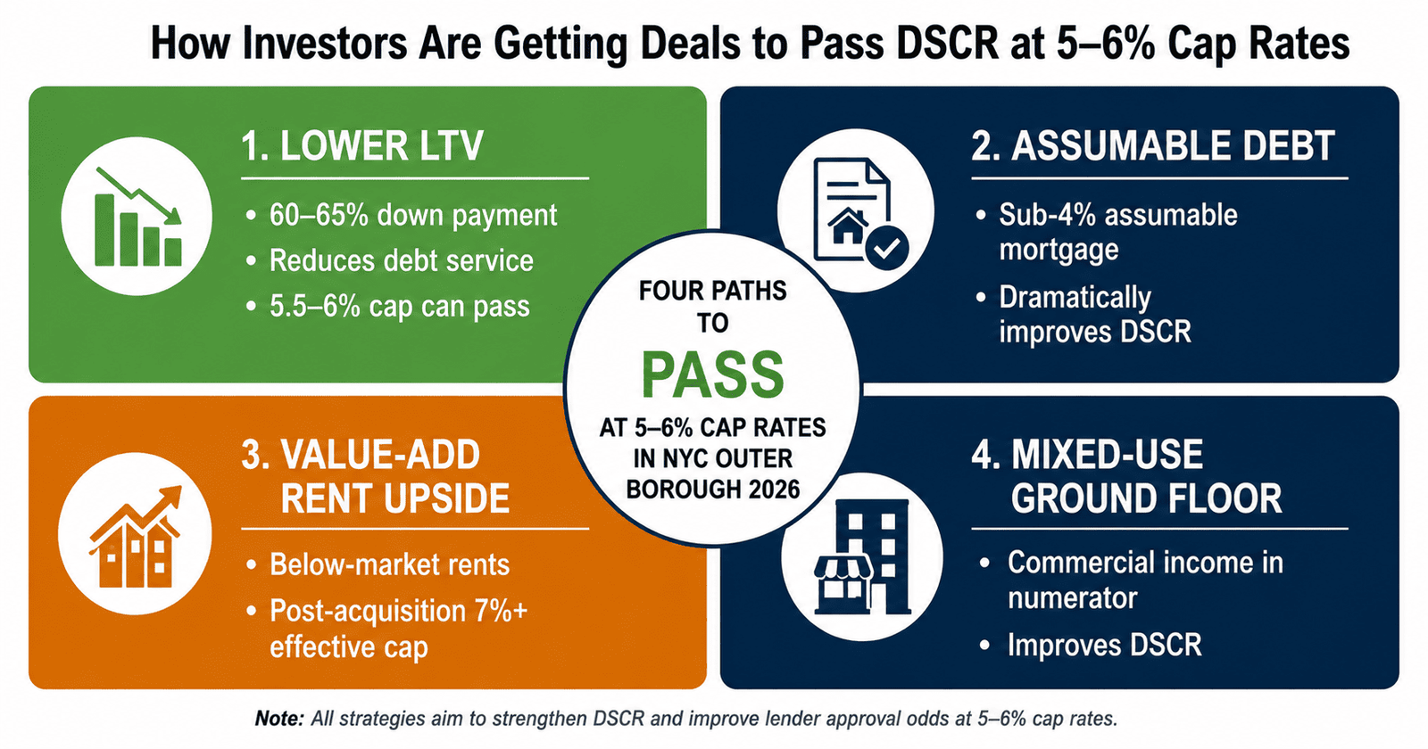 NYC outer borough cap rates 2026 strategies investors passing DSCR