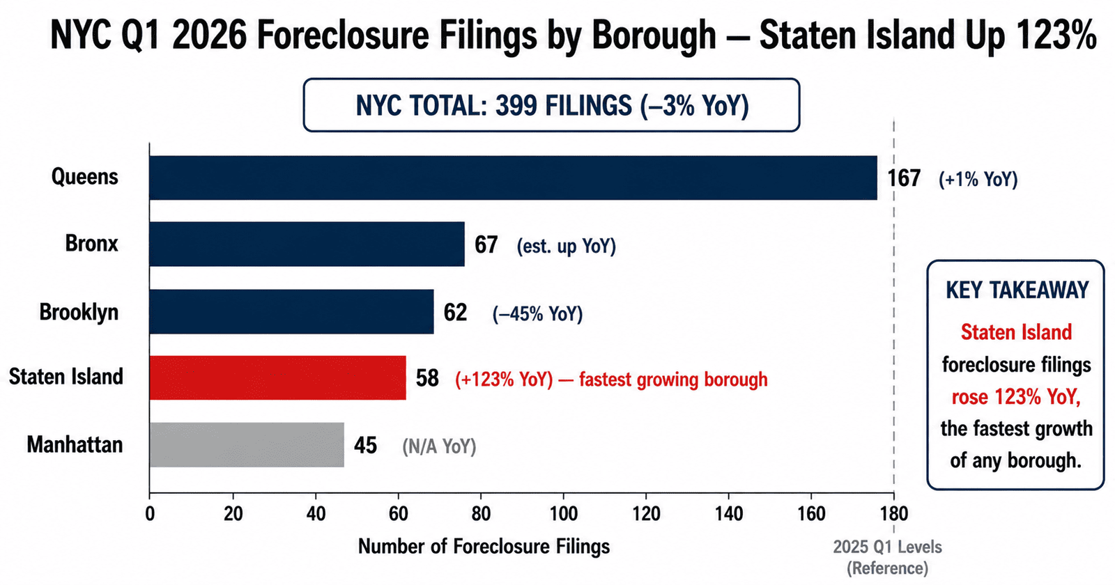 Distressed NYC DSCR Loan: The 123% Foreclosure Surge 1 Staten Island foreclosure DSCR 2026 Q1 filings by borough comparison chart