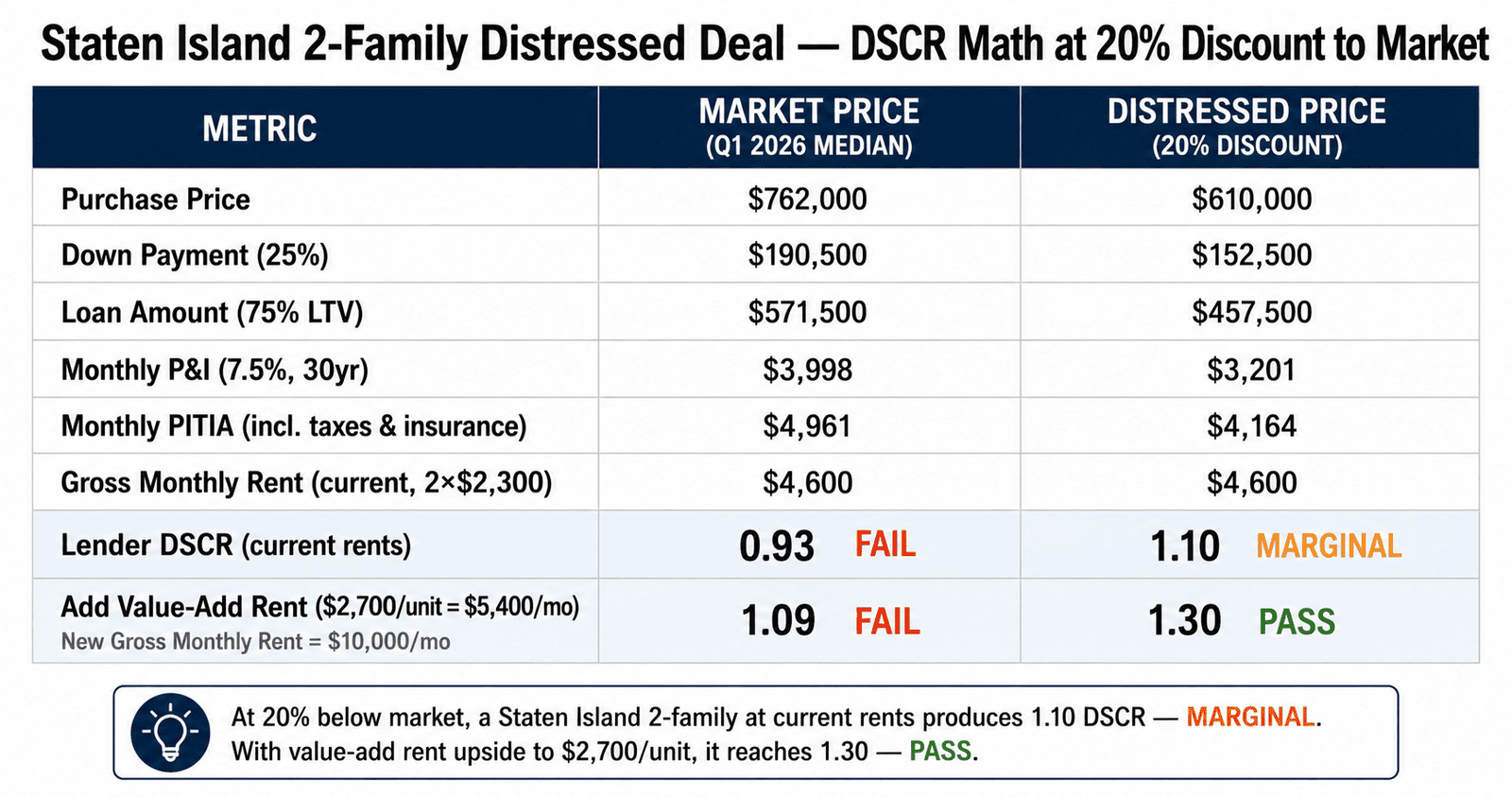 Distressed NYC DSCR Loan: The 123% Foreclosure Surge 2 Staten Island foreclosure DSCR two-family distressed deal DSCR calculation