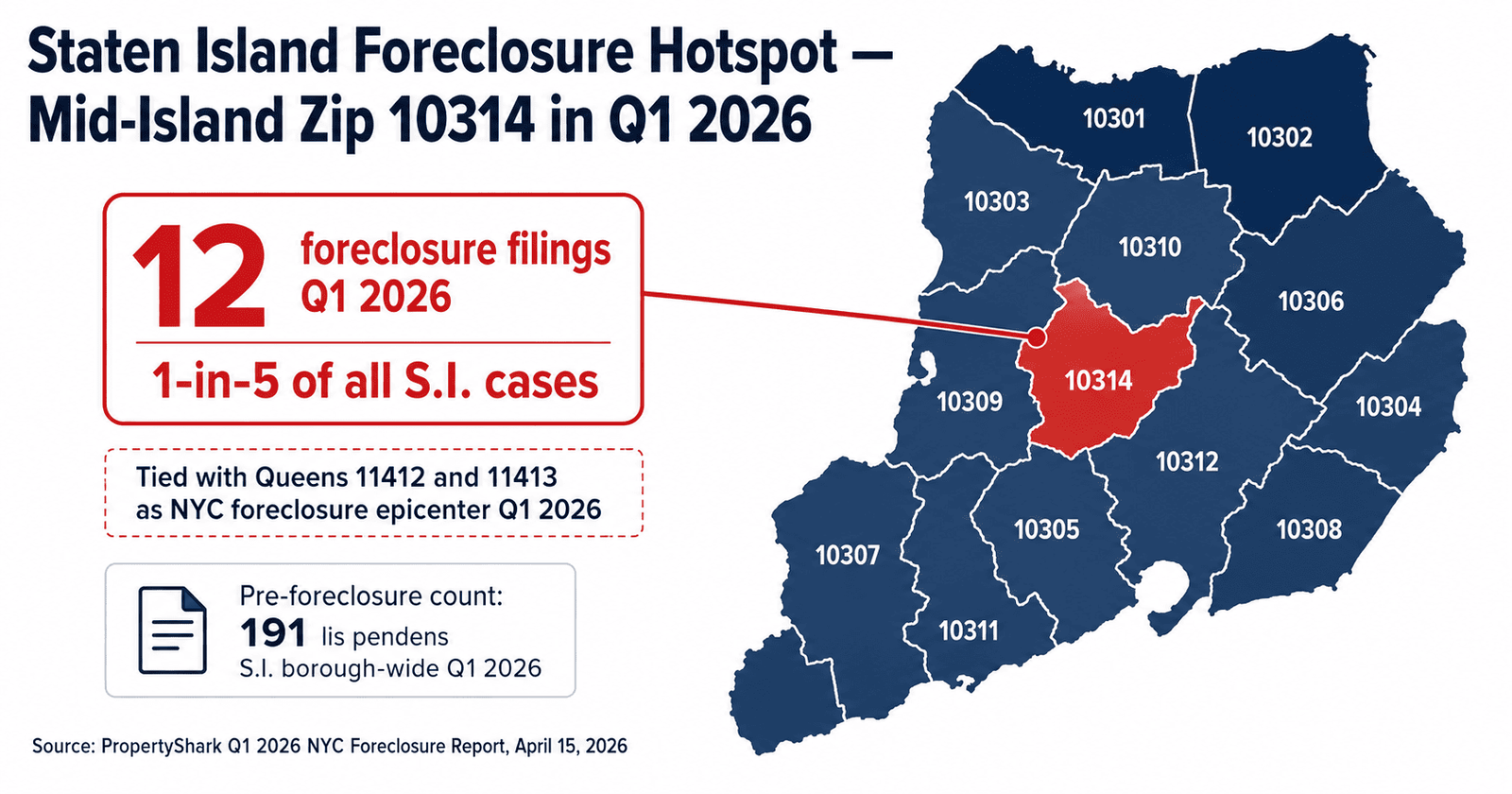 Distressed NYC DSCR Loan: The 123% Foreclosure Surge 3 Staten Island foreclosure DSCR mid-island zip 11314 hotspot map