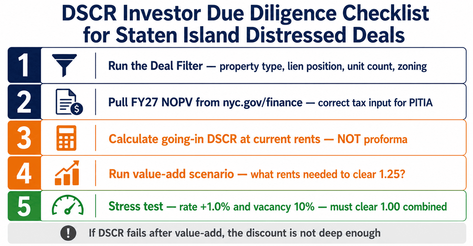 Distressed NYC DSCR Loan: The 123% Foreclosure Surge 4 Staten Island foreclosure DSCR investor 2026 distressed deal filter checklist