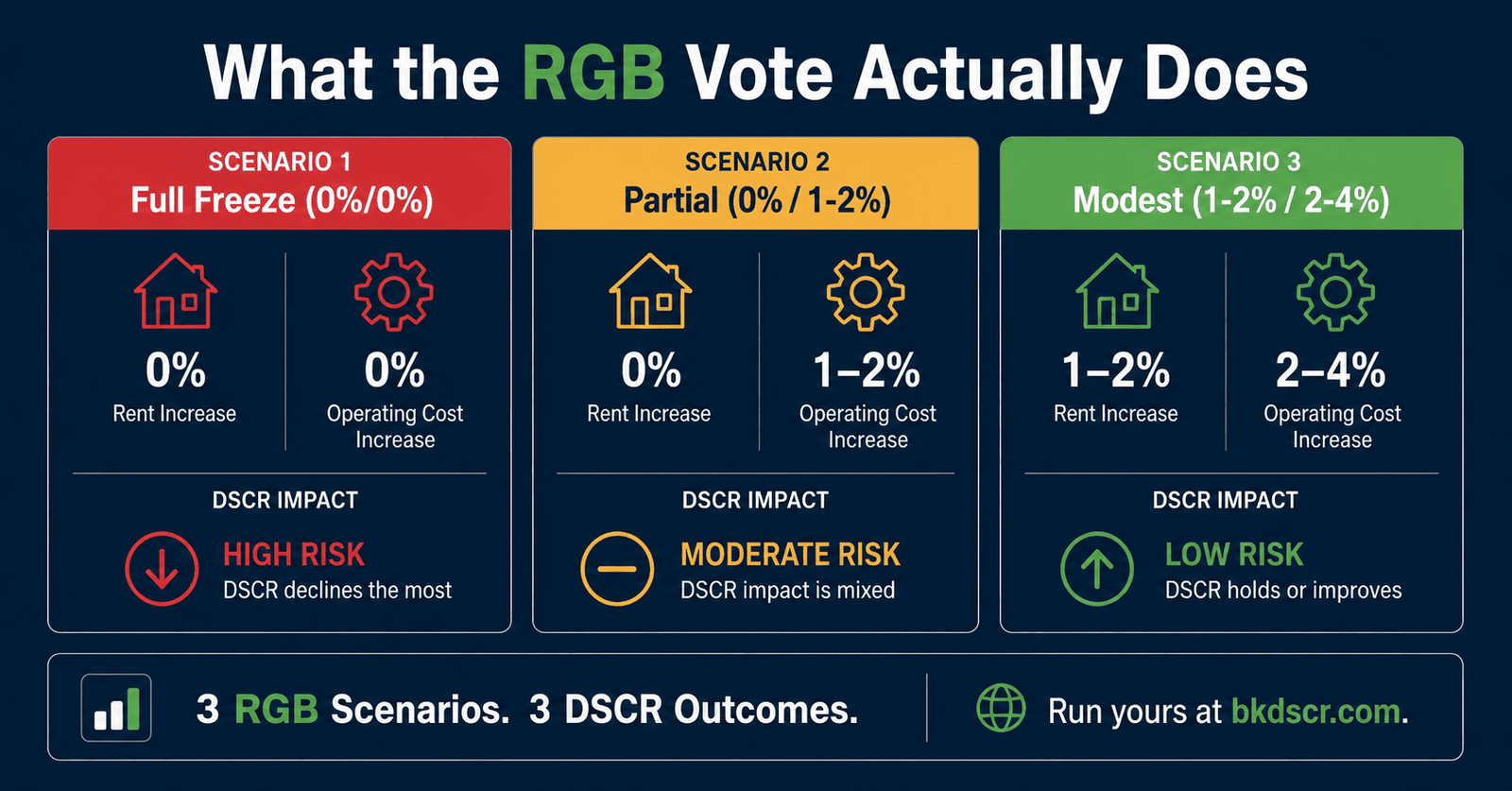 NYC rent freeze DSCR ratio impact on outer-borough rental building 2026