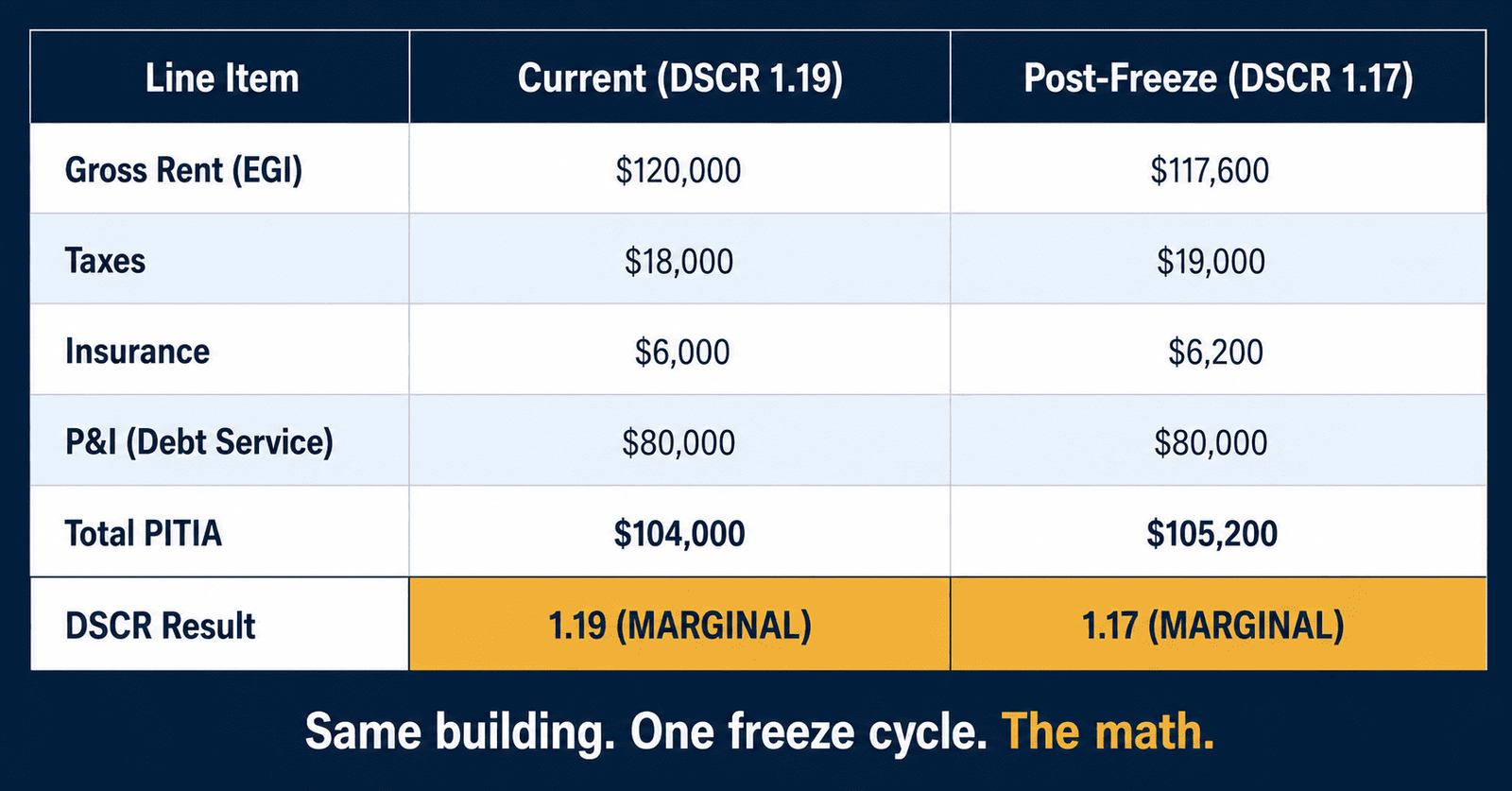 NYC rent freeze DSCR ratio before and after — Bushwick 6-unit building 1.19 vs 1.17 2026