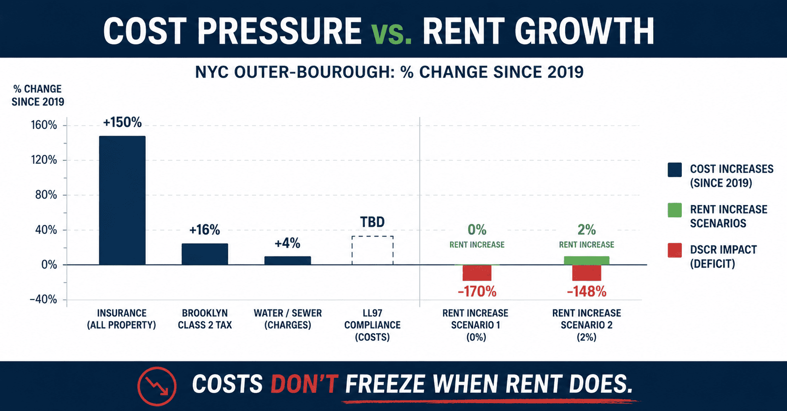 NYC rent freeze DSCR ratio cost pressure vs rent growth outer-borough 2026 bar chart