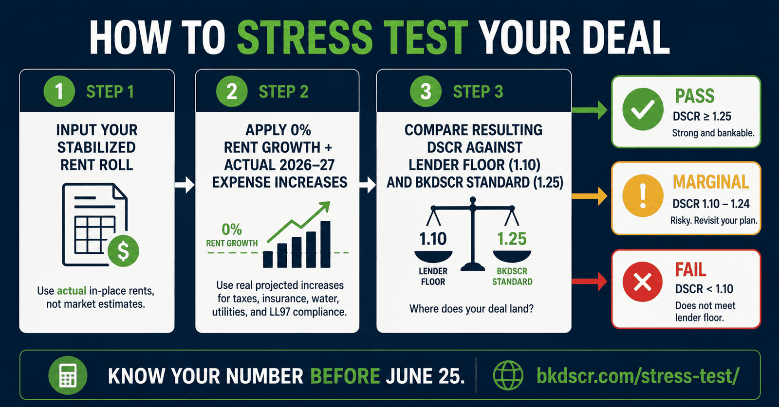 : NYC rent freeze DSCR ratio stress test 3-step process flow before June 25 2026